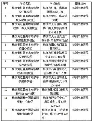 株洲市教育局直管民辦培訓(xùn)機構(gòu)名單公布